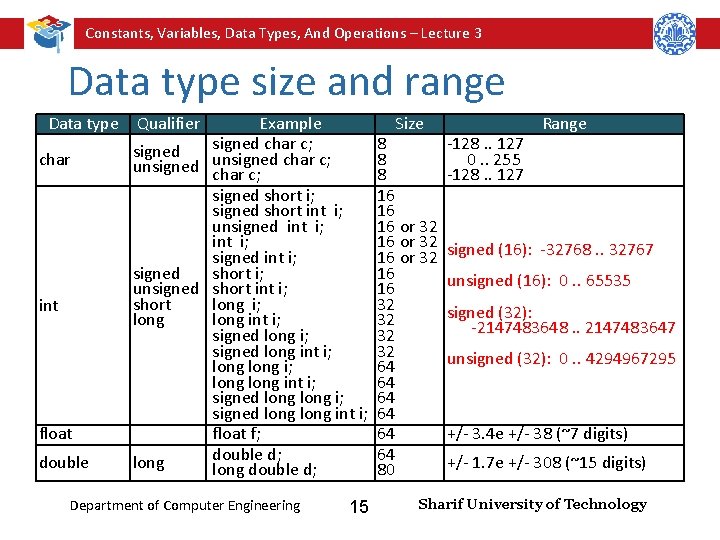Constants, Variables, Data Types, And Operations – Lecture 3 Data type size and range