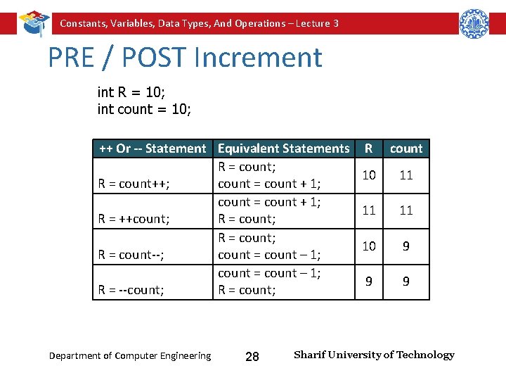 Constants, Variables, Data Types, And Operations – Lecture 3 PRE / POST Increment int