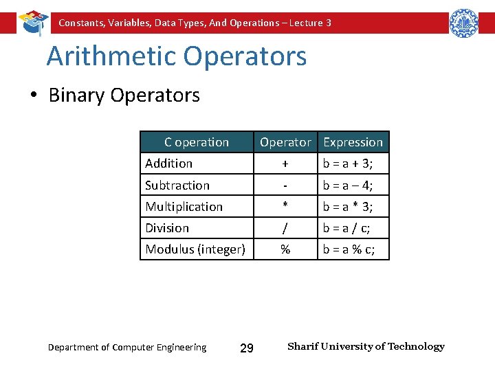 Constants, Variables, Data Types, And Operations – Lecture 3 Arithmetic Operators • Binary Operators