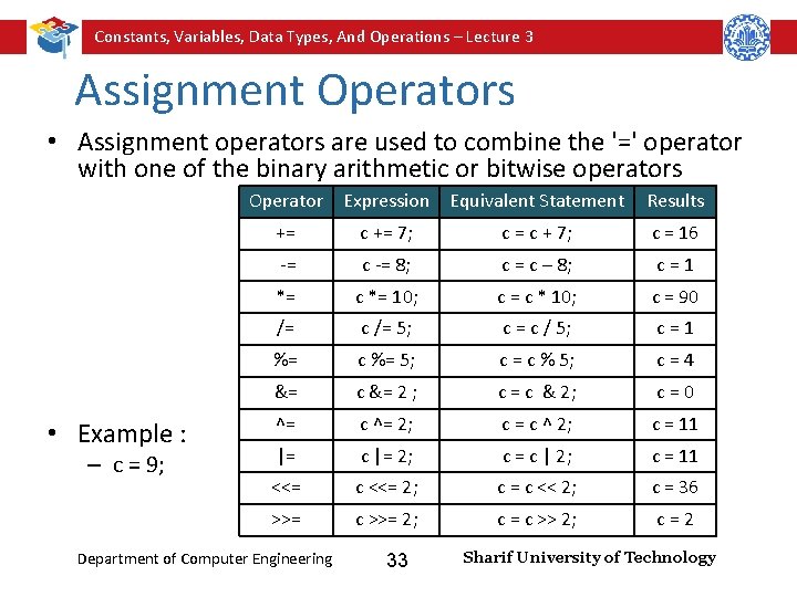 Constants, Variables, Data Types, And Operations – Lecture 3 Assignment Operators • Assignment operators