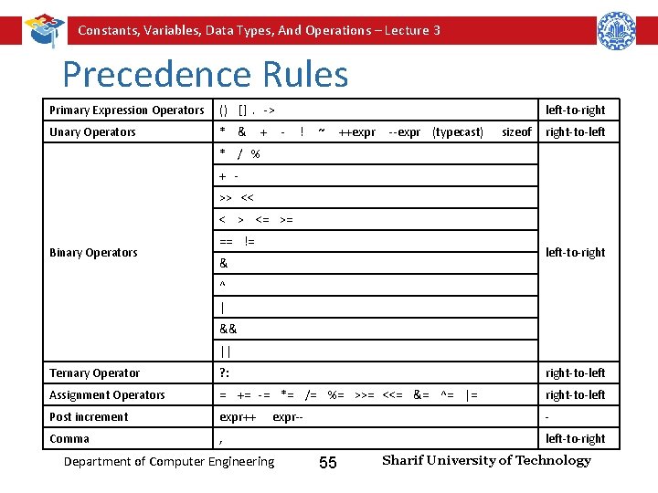 Constants, Variables, Data Types, And Operations – Lecture 3 Precedence Rules Primary Expression Operators