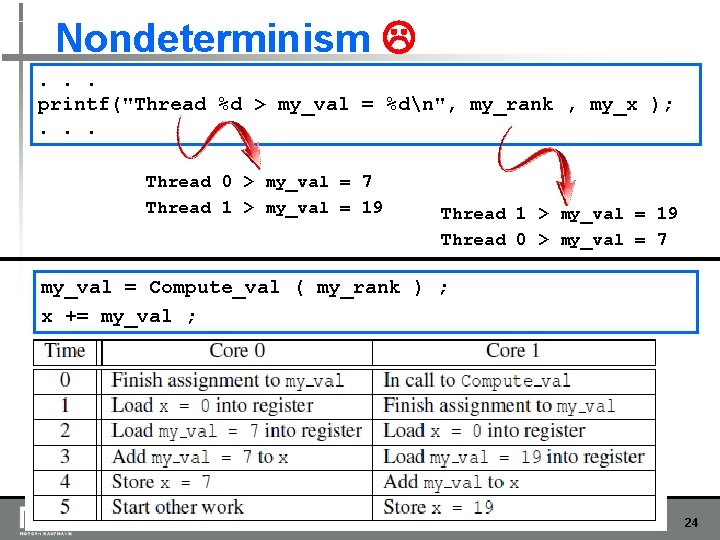 Nondeterminism . . . printf("Thread %d > my_val = %dn", my_rank , my_x );