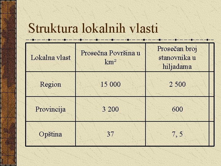 Struktura lokalnih vlasti Lokalna vlast Prosečna Površina u km² Prosečan broj stanovnika u hiljadama