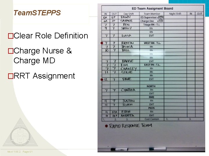 Team. STEPPS �Clear Role Definition �Charge Nurse & Charge MD �RRT Assignment Mod 1