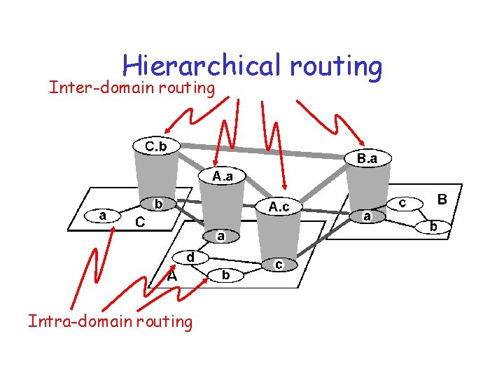 Hierarchical routing Inter-domain routing Intra-domain routing 