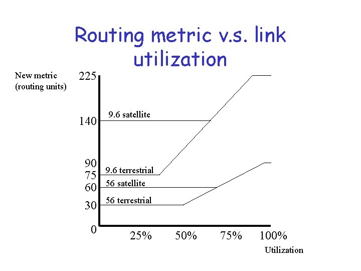 New metric (routing units) Routing metric v. s. link utilization 225 140 90 75