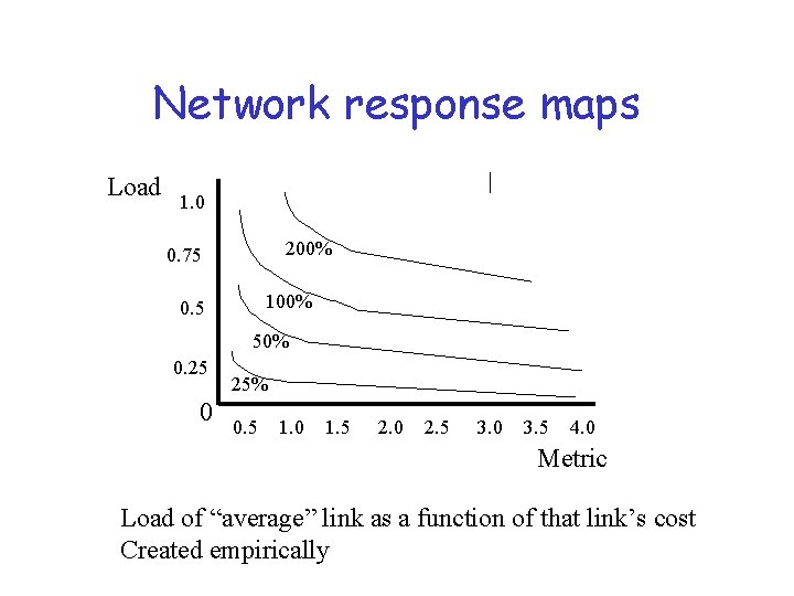 Network response maps Load 1. 0 200% 0. 75 100% 0. 5 50% 0.