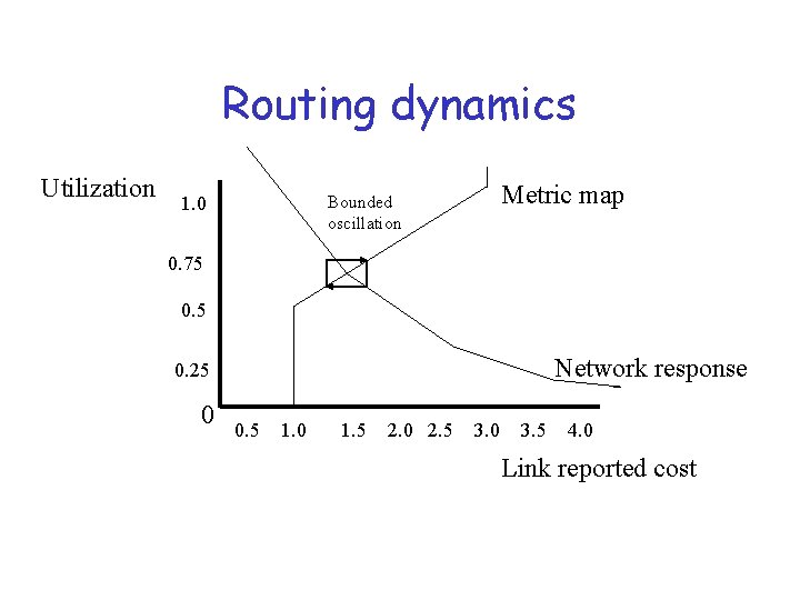 Routing dynamics Utilization Metric map Bounded oscillation 1. 0 0. 75 0. 5 Network