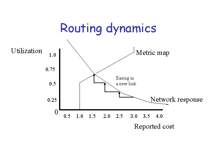 Routing dynamics Utilization Metric map 1. 0 0. 75 Easing in a new link