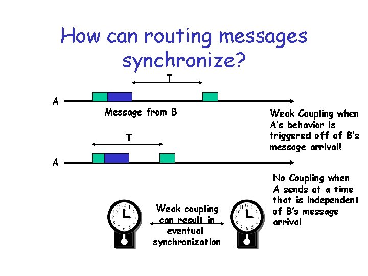 How can routing messages synchronize? T A Message from B T Weak Coupling when