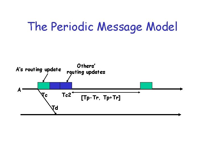 The Periodic Message Model A’s routing update A Tc Others’ routing updates Tc 2