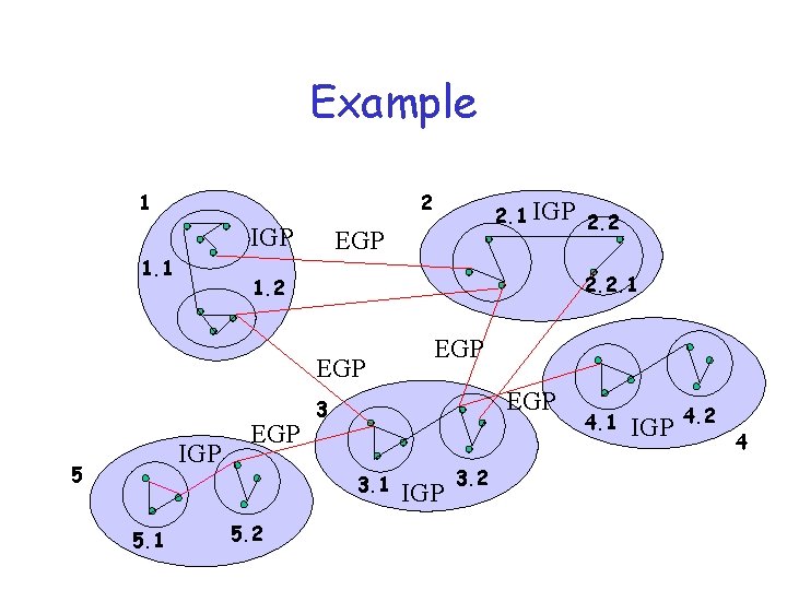 Example 1 2 IGP 1. 1 EGP 2. 2. 1 1. 2 EGP IGP