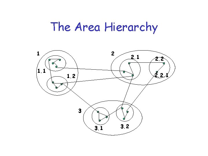 The Area Hierarchy 1 1. 1 2 2. 1 2. 2. 1 1. 2