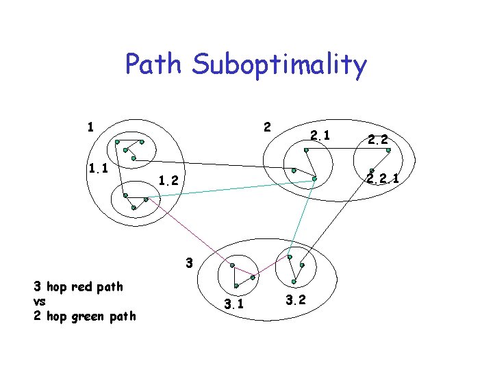 Path Suboptimality 1 1. 1 2 2. 1 2. 2. 1 1. 2 3