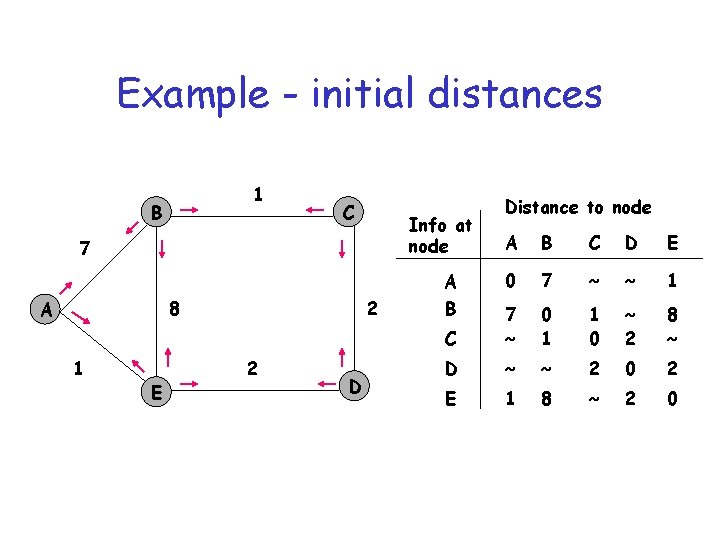 Example - initial distances 1 B C Info at node 7 8 A 1