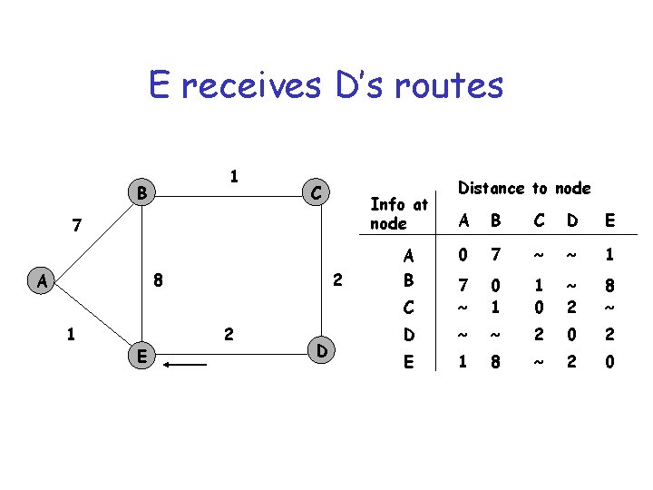 E receives D’s routes 1 B C Info at node 7 8 A 1