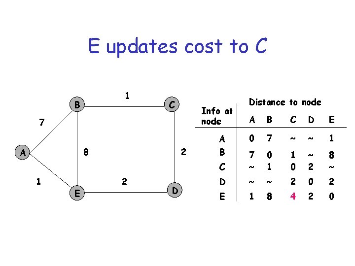 E updates cost to C 1 B C Info at node 7 8 A