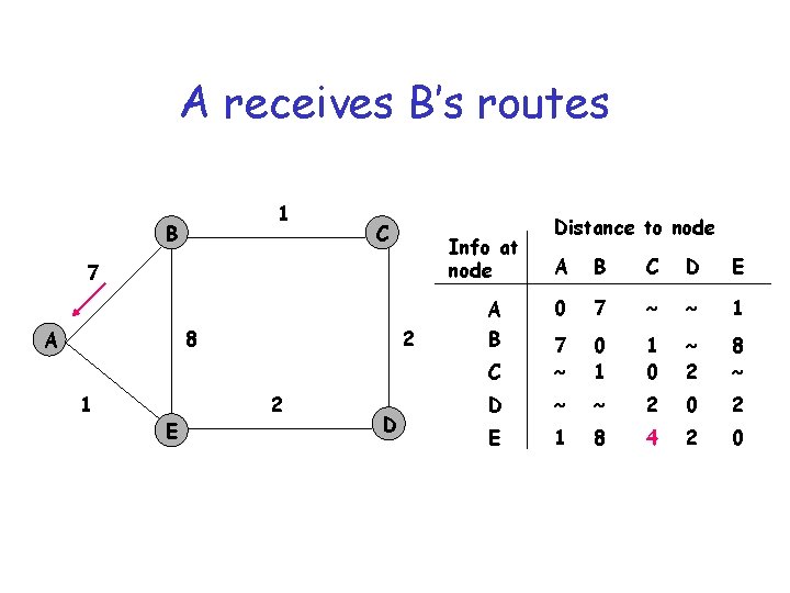 A receives B’s routes 1 B C Info at node 7 8 A 1