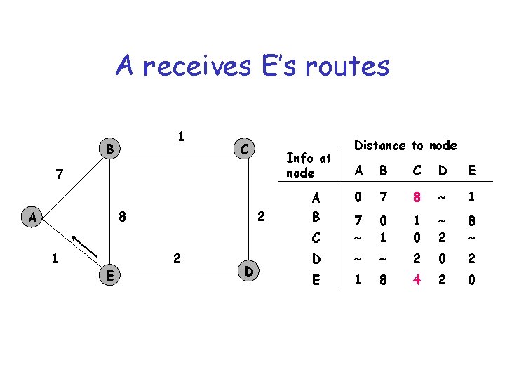 A receives E’s routes 1 B C Info at node 7 8 A 1