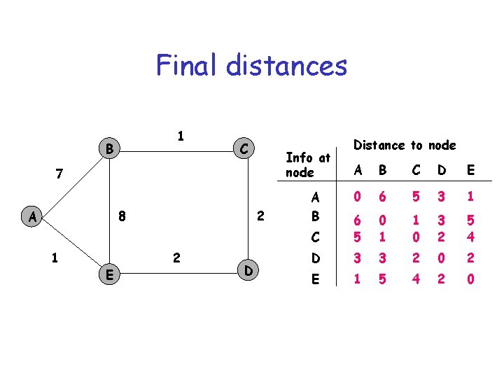 Final distances 1 B C Info at node 7 8 A 1 E 2