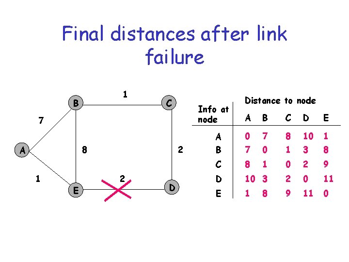 Final distances after link failure 1 B C Info at node 7 8 A