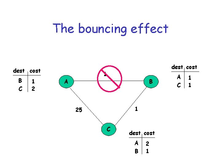 The bouncing effect dest cost B C 1 2 dest cost 1 A B
