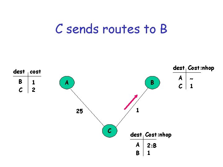 C sends routes to B dest Cost: nhop dest cost B C 1 2