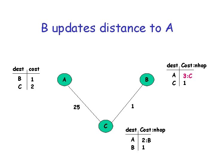 B updates distance to A dest Cost: nhop dest cost B C 1 2