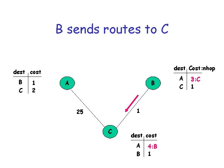 B sends routes to C dest Cost: nhop dest cost B C 1 2