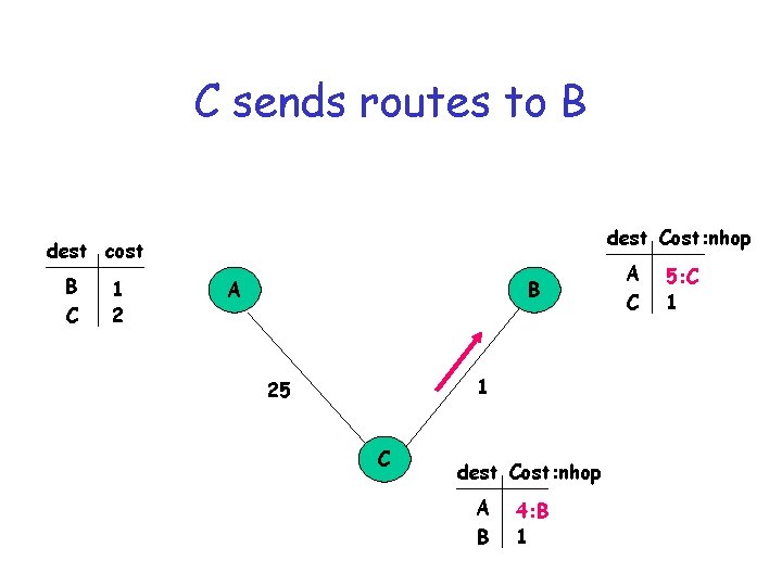C sends routes to B dest Cost: nhop dest cost B C 1 2