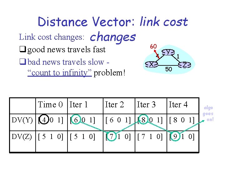 Distance Vector: link cost Link cost changes: changes q good news travels fast q