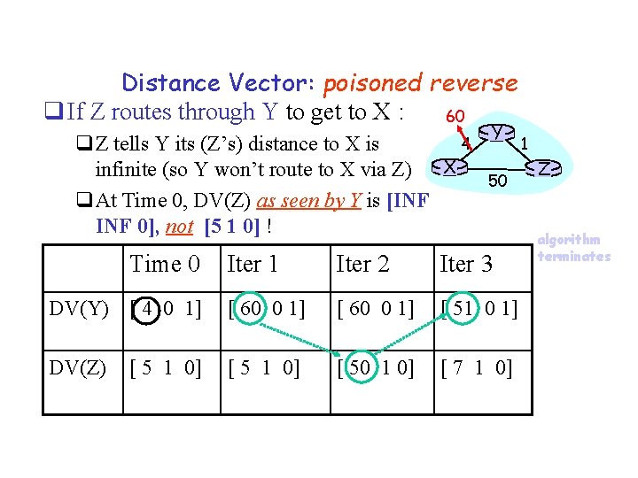 Distance Vector: poisoned reverse q If Z routes through Y to get to X