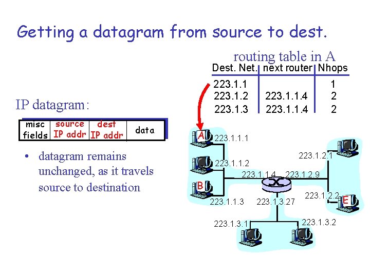 Getting a datagram from source to dest. routing table in A Dest. Net. next