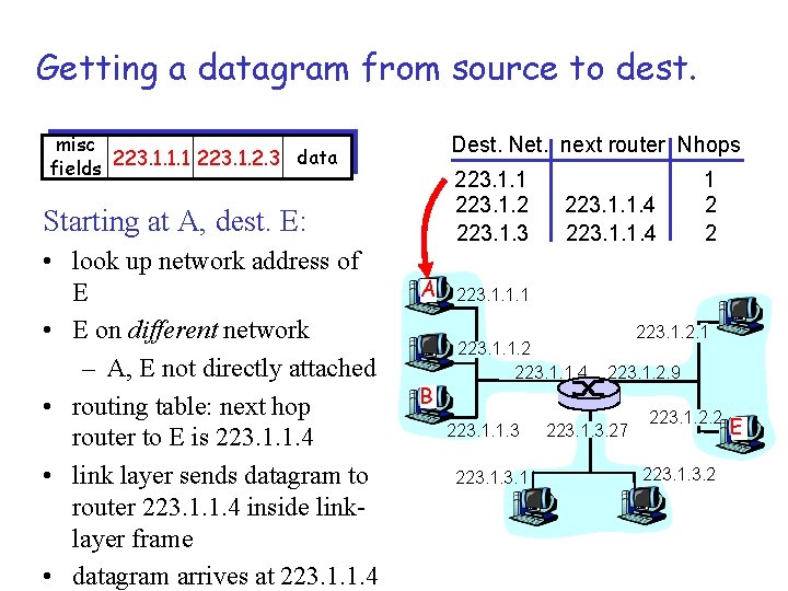 Getting a datagram from source to dest. misc data fields 223. 1. 1. 1