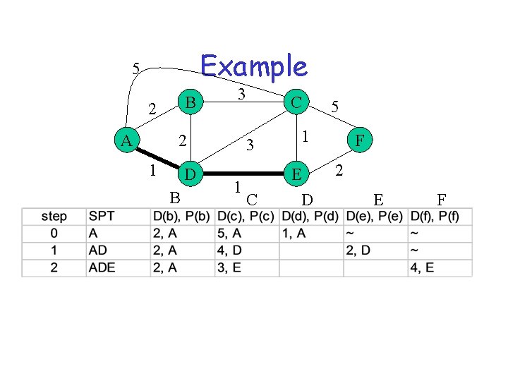 Example 5 B 2 A 3 2 1 D B 1 C 3 1