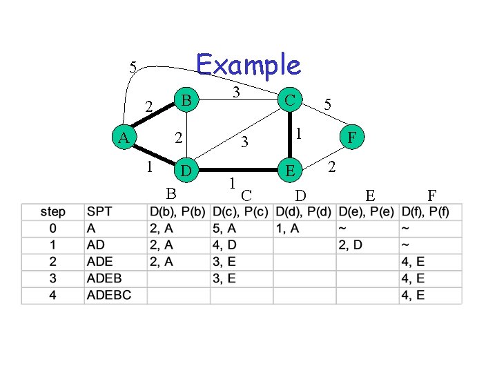 Example 5 B 2 A 3 2 1 D B 1 C 3 1