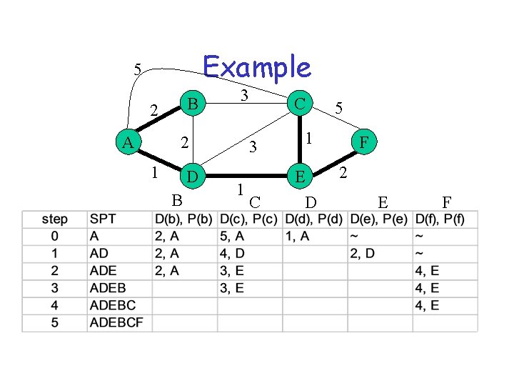 Example 5 B 2 A 3 2 1 D B 1 C 3 1