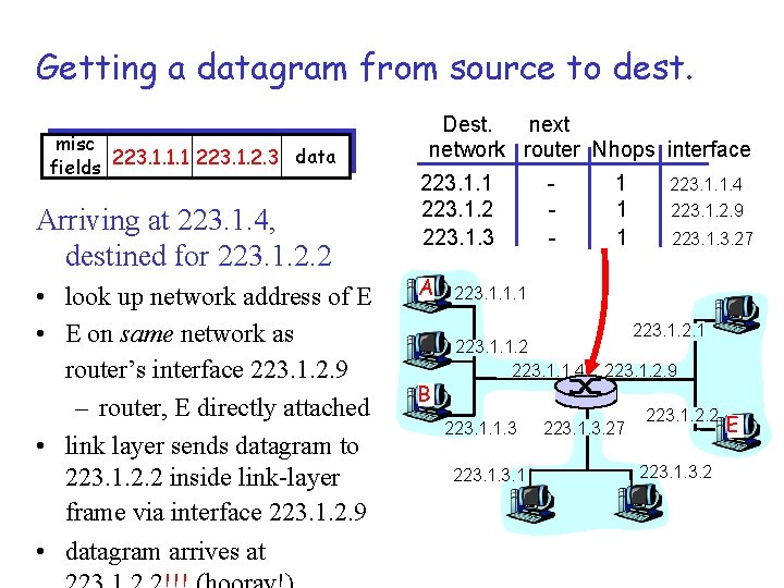 Getting a datagram from source to dest. misc data fields 223. 1. 1. 1