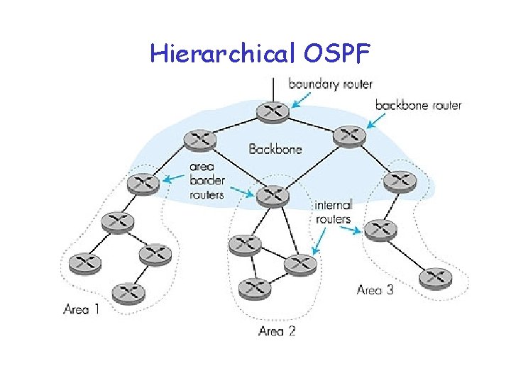 Hierarchical OSPF 