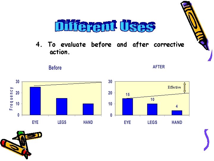 4. To evaluate before and after corrective action. Effective 4. To evaluate before and after corrective action. Effective