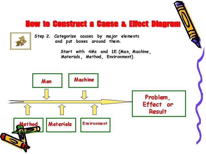 Step 2. Categorize causes by major elements and put boxes around them. Start with Step 2. Categorize causes by major elements and put boxes around them. Start with