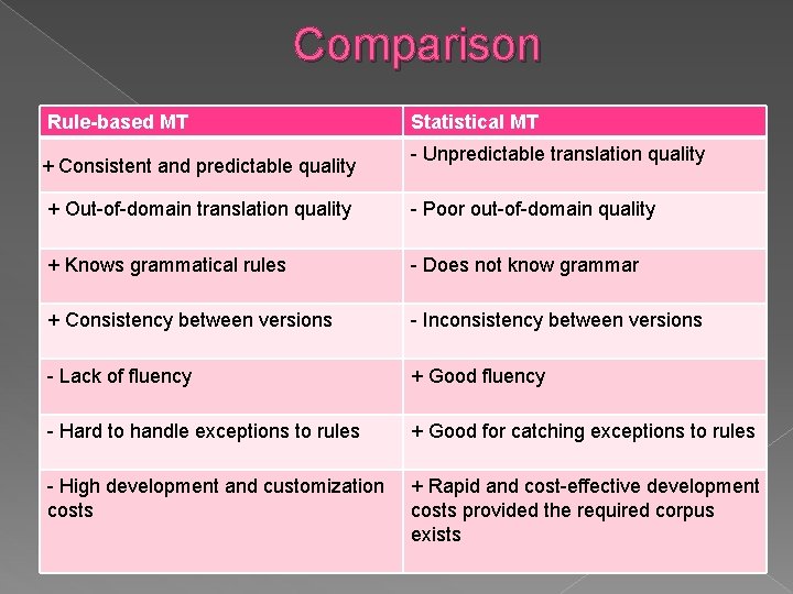 Comparison Rule-based MT + Consistent and predictable quality Statistical MT - Unpredictable translation quality