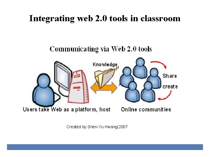 Integrating web 2. 0 tools in classroom Created by Shen-Yu Hwang(2007 