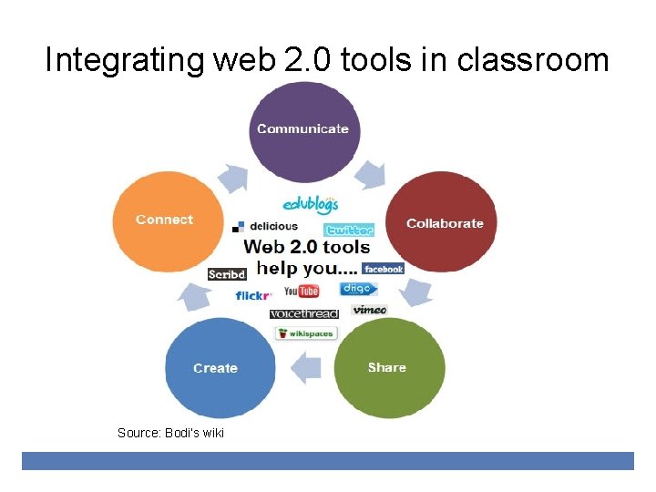 Integrating web 2. 0 tools in classroom Source: Bodi’s wiki 