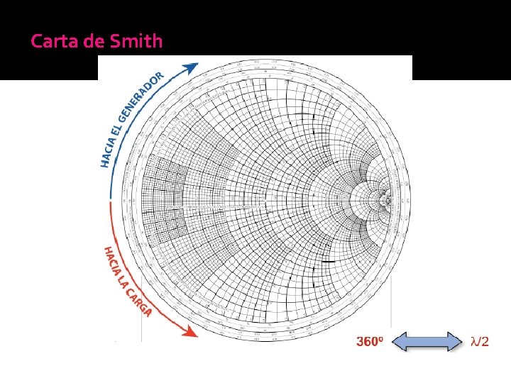 Carta de Smith 