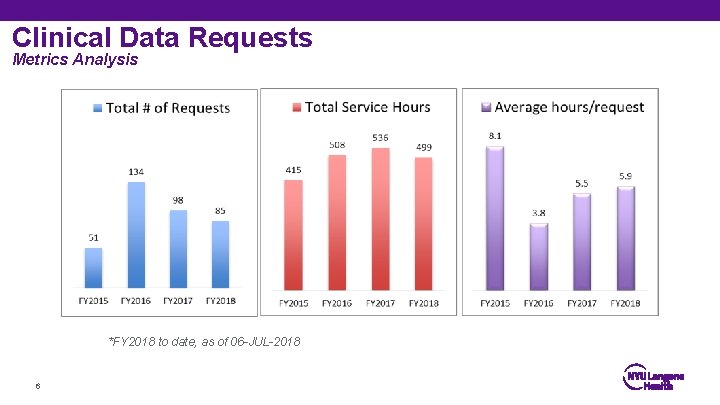 Clinical Data Requests Metrics Analysis *FY 2018 to date, as of 06 -JUL-2018 6