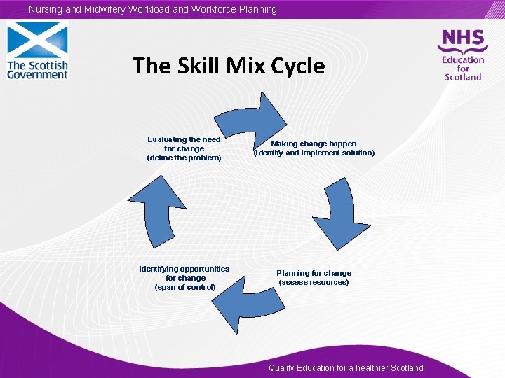 Nursing and Midwifery Workload and Workforce Planning The Skill Mix Cycle Evaluating the need