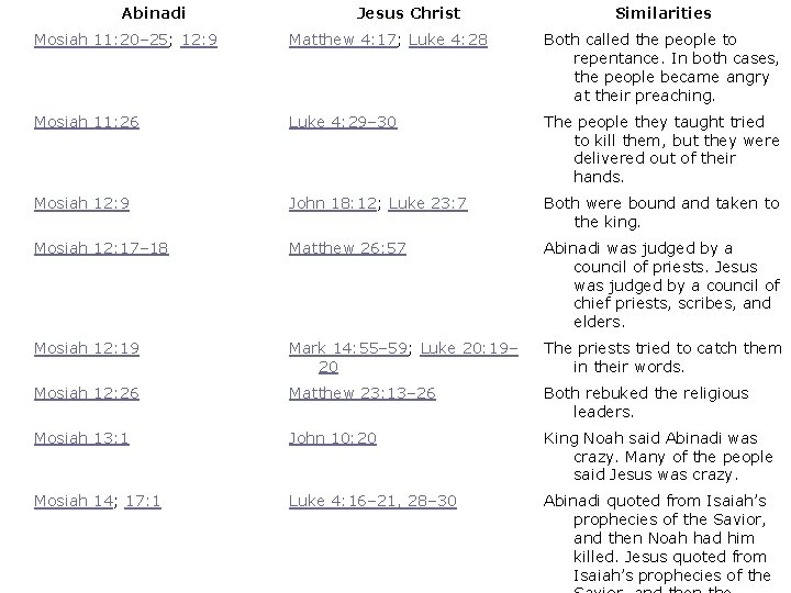 Abinadi Jesus Christ Similarities Mosiah 11: 20– 25; 12: 9 Matthew 4: 17; Luke