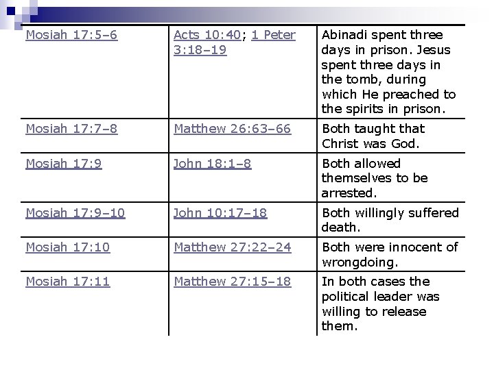 Mosiah 17: 5– 6 Acts 10: 40; 1 Peter 3: 18– 19 Abinadi spent