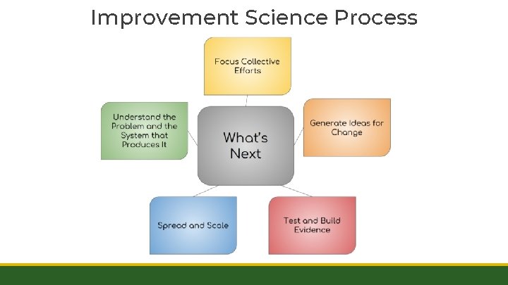 Improvement Science Process 